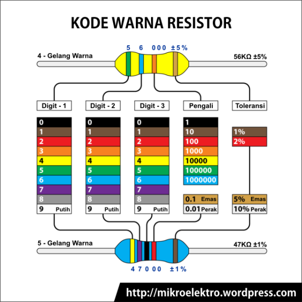 Cara Membaca Nilai Komponen Resistor Berdasarkan Kode 